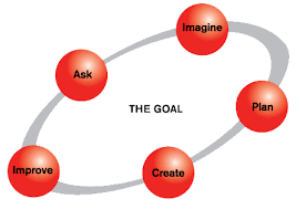 engineering design process